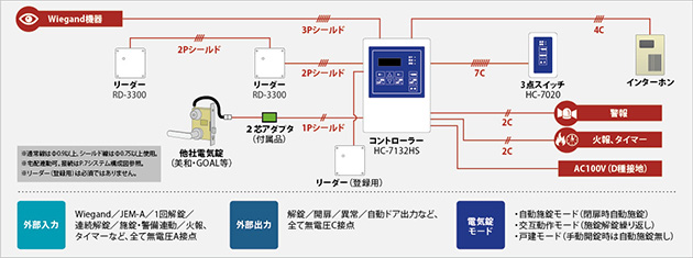 HC-7132HS システム構成図