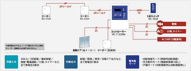 HC-7132MN システム構成図