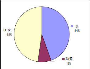 性別割合